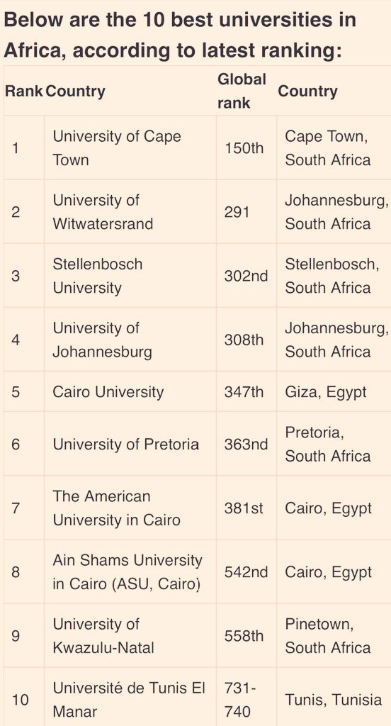 Mak92ndGuild's tweet image. We are so worried how @Makerere is nolonger appearing 😭, we actually not sure what exactly happened @ProfNawangwe .....and you here someone mentioning Africa's Top Premium University...... Slowly we shall reach the lowest in uganda even if something isn't corrected.…