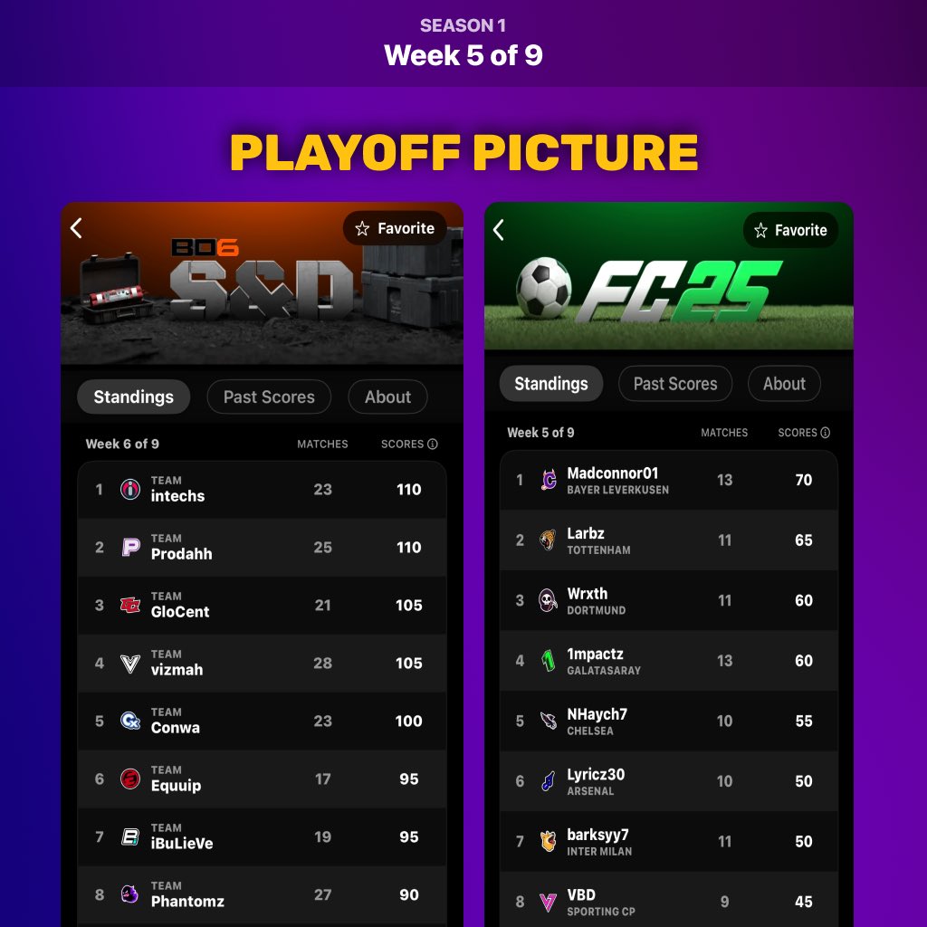 1v1Me (@1v1me) on Twitter photo SnD League π£
- <a href="/IntechsTV/">Thomas</a> & <a href="/Flxnked/">FaZe Flxnked</a> go 5-1 to claim 1st place after 5 weeks!
- <a href="/GloCentTV/">Glo</a> & <a href="/Beam_Ark/">L8 BeamArk</a> have an impressive week to get in the top 3!
- No newcomers in the top 8 this week!
FC League β½οΈ
- <a href="/Madconnor6/">Madconnor</a> keeps impressing with a 4 game win streak going and still SnD League π£
- <a href="/IntechsTV/">Thomas</a> & <a href="/Flxnked/">FaZe Flxnked</a> go 5-1 to claim 1st place after 5 weeks!
- <a href="/GloCentTV/">Glo</a> & <a href="/Beam_Ark/">L8 BeamArk</a> have an impressive week to get in the top 3!
- No newcomers in the top 8 this week!
FC League β½οΈ
- <a href="/Madconnor6/">Madconnor</a> keeps impressing with a 4 game win streak going and still