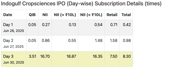ca_aaryansaluja's tweet photo. Indogulf Cropsciences IPO Verdict: ✅Apply
Operates in fertilizers & crop sciences 🌾
✔ Attractive Price to Book Value
✔ Good for long-term
✔ Listing gains look likely
📈 Last day subscription strong
#IPO #IndogulfCropsciences #IPOs #Investing #StockMarketIndia #IPOVerdict https://t.co/ipi6q4dhIL