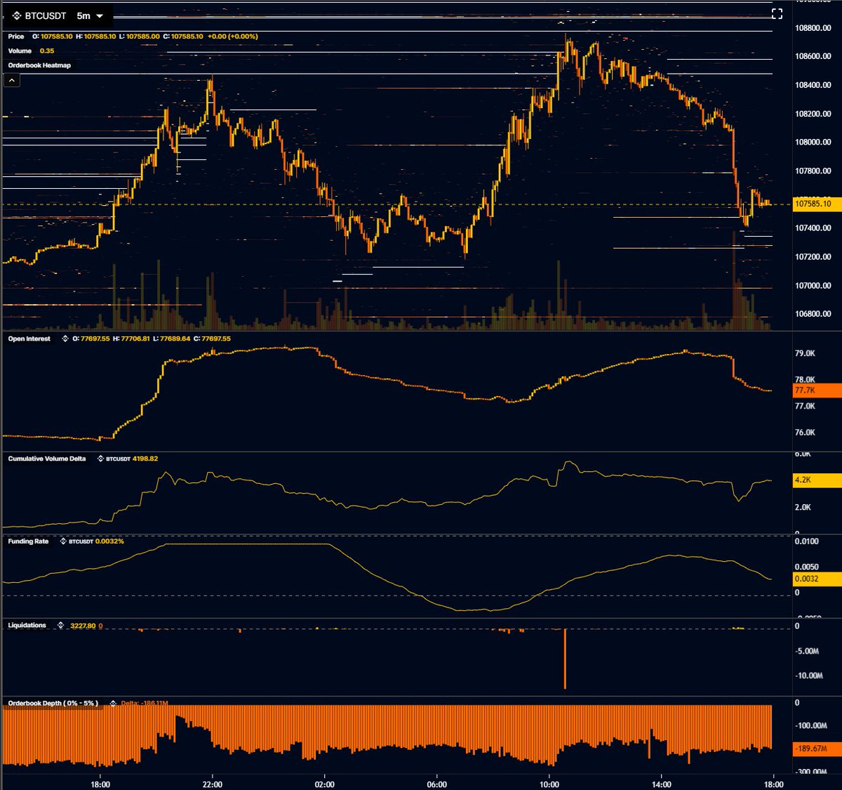 $BTC
Update:
Expectedly market retraced the bulk of the move

GG
