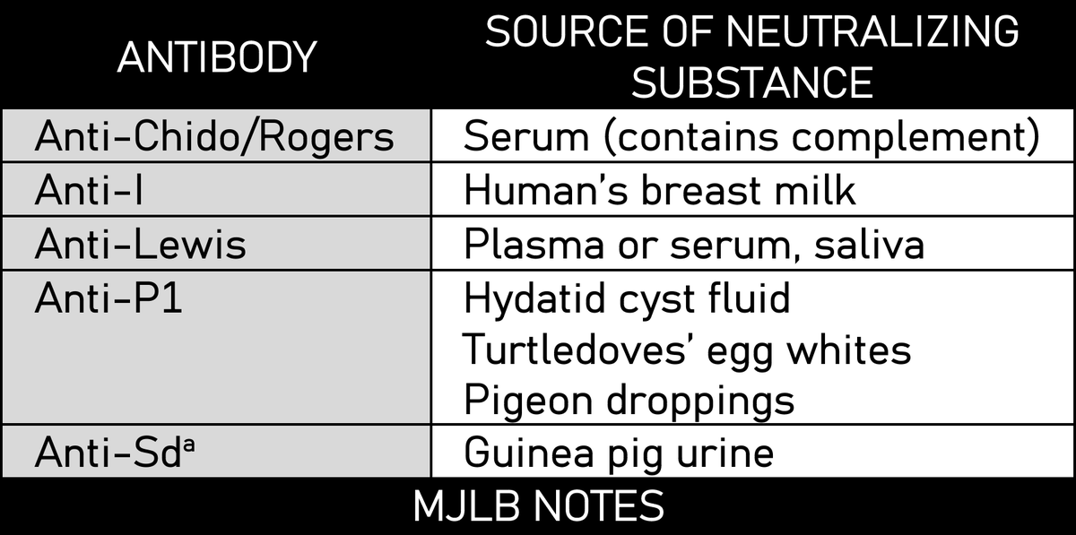 mjlbnotes's tweet image. Blood Banking Must-Know: Antibodies &amp;amp; sources of neutralizing substance 🩸🆎 (RECALL)