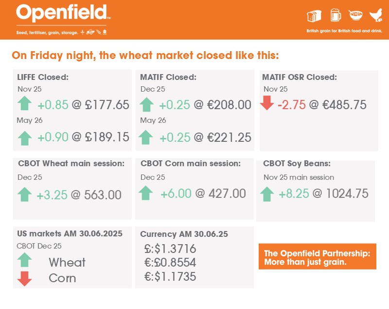 OpenfieldTM's tweet photo. Good morning everyone,
On Friday, the grain markets closed like this:
#Openfield #OSR #Wheat #Markets #CBOT #LIFFE #MATIF https://t.co/LcHYL80j3X