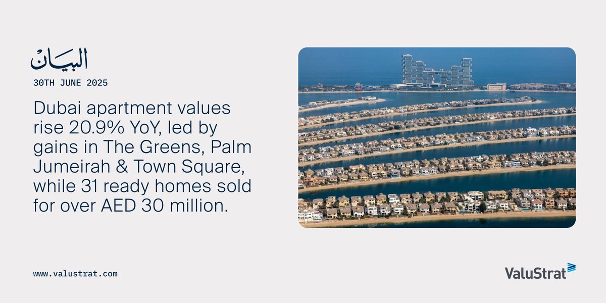 💡Dubai apartment values rise 20.9% YoY, led by gains in The Greens, Palm Jumeirah &amp; Town Square, while 31 ready homes sold for over AED 30 million.

📩 Get to know more: valustrat.com/pages/strong-d…

#Dubai #RealEstate #ResidentialRealEstate #PropertyInsights #ValuStratResearch