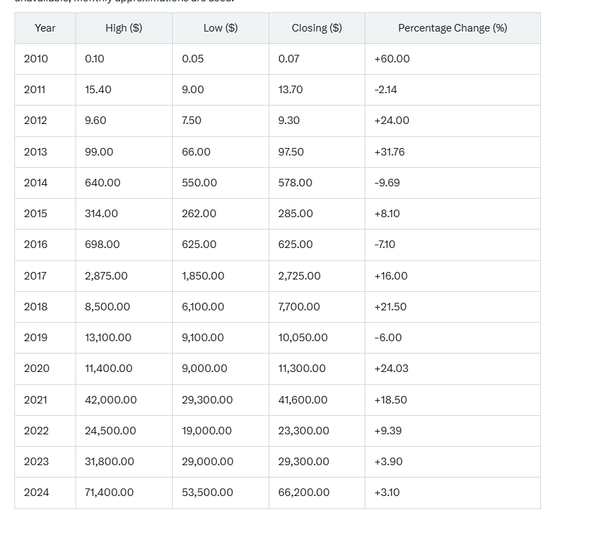 BTC historical prespective of july