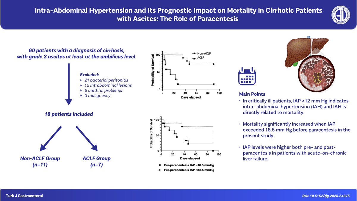 📢 New insights in our June issue!

Intra-Abdominal Hypertension in Cirrhosis
This study analyzes the prognostic value of intra-abdominal pressure in cirrhotic patients with ascites, emphasizing the clinical role of paracentesis.

🔗 turkjgastroenterol.org/en/intra-abdom…

#Cirrhosis