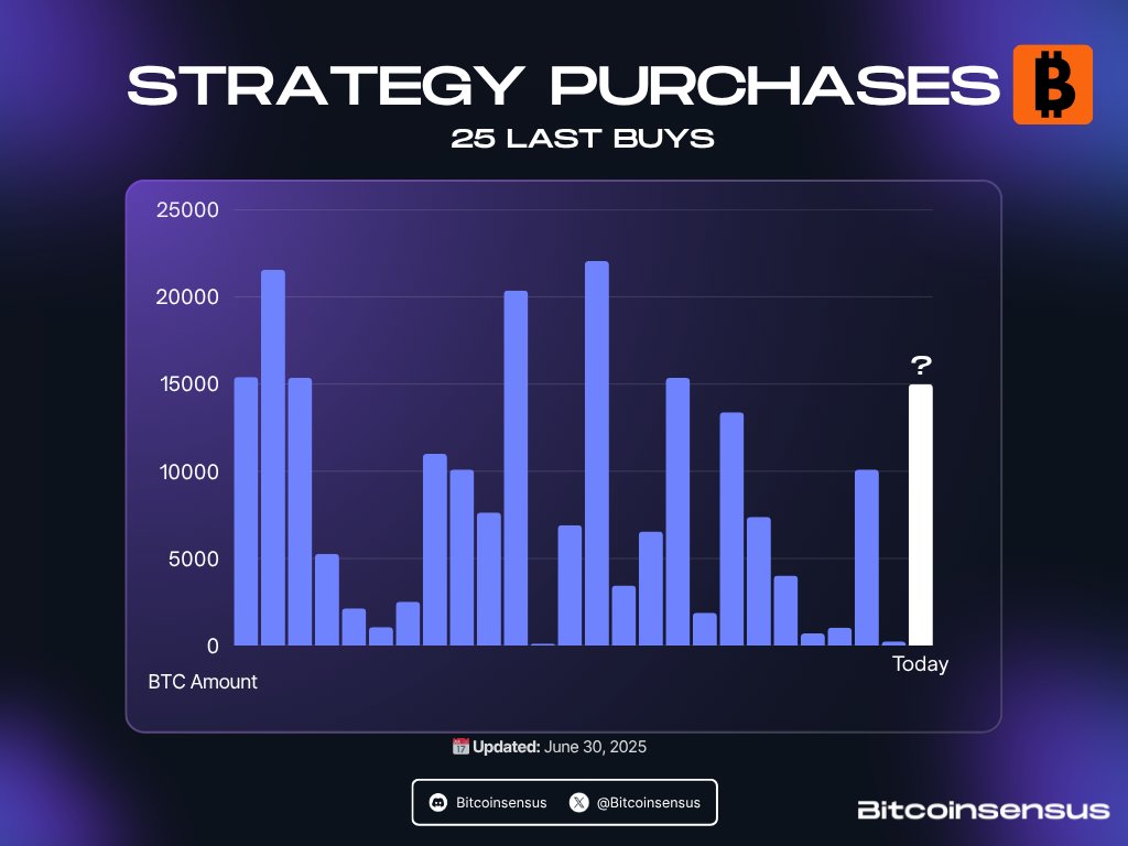 🚨 Michael Saylor posts the Saylor Tracker again, and we all know what that  usually means... Another Bitcoin purchase announcement could be dropping  TODAY. How big do you think this one will