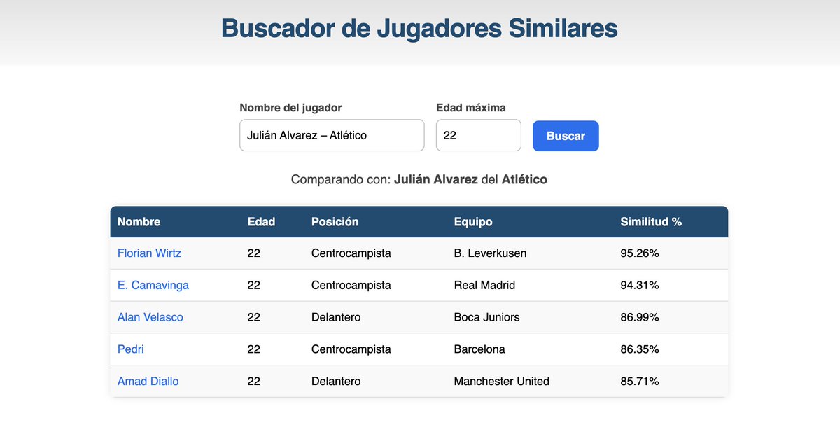 ¡¡ Lunes de novedades !!
Añadida funcionalidad de búsqueda con IA. Seleccionas un jugador y un límite de edad y te muestra los 5 jugadores más parecidos según su perfil. Puébalo en:
beta.elojeador.es
#MundialDeClubes
