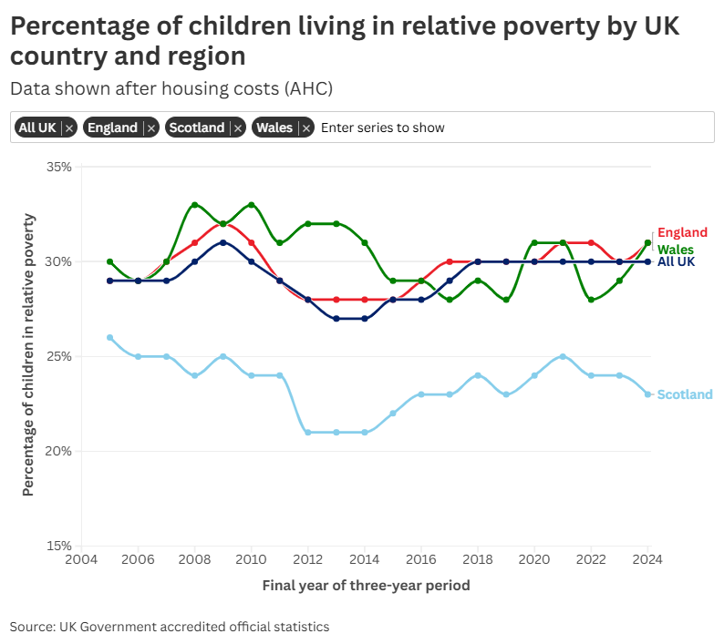 The proportion of children, adults, and people of pension age living in relative poverty has tracked lower in Scotland than the UK as a whole for 20 years ⬇️
