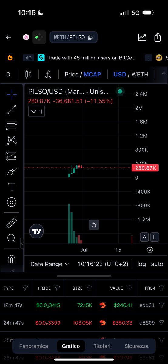 mdecaeth's tweet image. One of the first times where I bid a coin under 500k.

A collab with @privixtoken (that recently pumped hard) is a good sign of team being active and working.

I believe this coin $PILSO will do decent in the coming days.

Risk is a bit higher so deploy capital wisely.