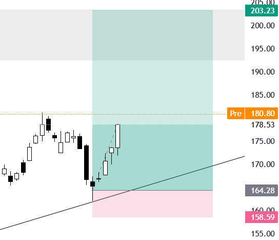 $GOOGL - TP1 after a 9% move.
33% out of my initial position.