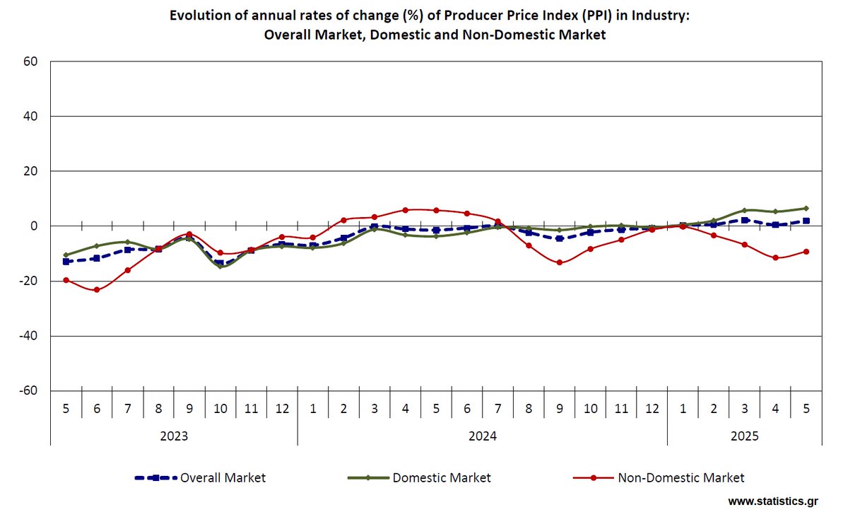 Δείκτης Τιμών Παραγωγού στη Βιομηχανία (Μάιος 2025)
statistics.gr/el/statistics/…

Producer Price Index in Industry (May 2025)
statistics.gr/en/statistics/…

#ΕΛΣΤΑΤ #ELSTAT  #GreekDataMatter