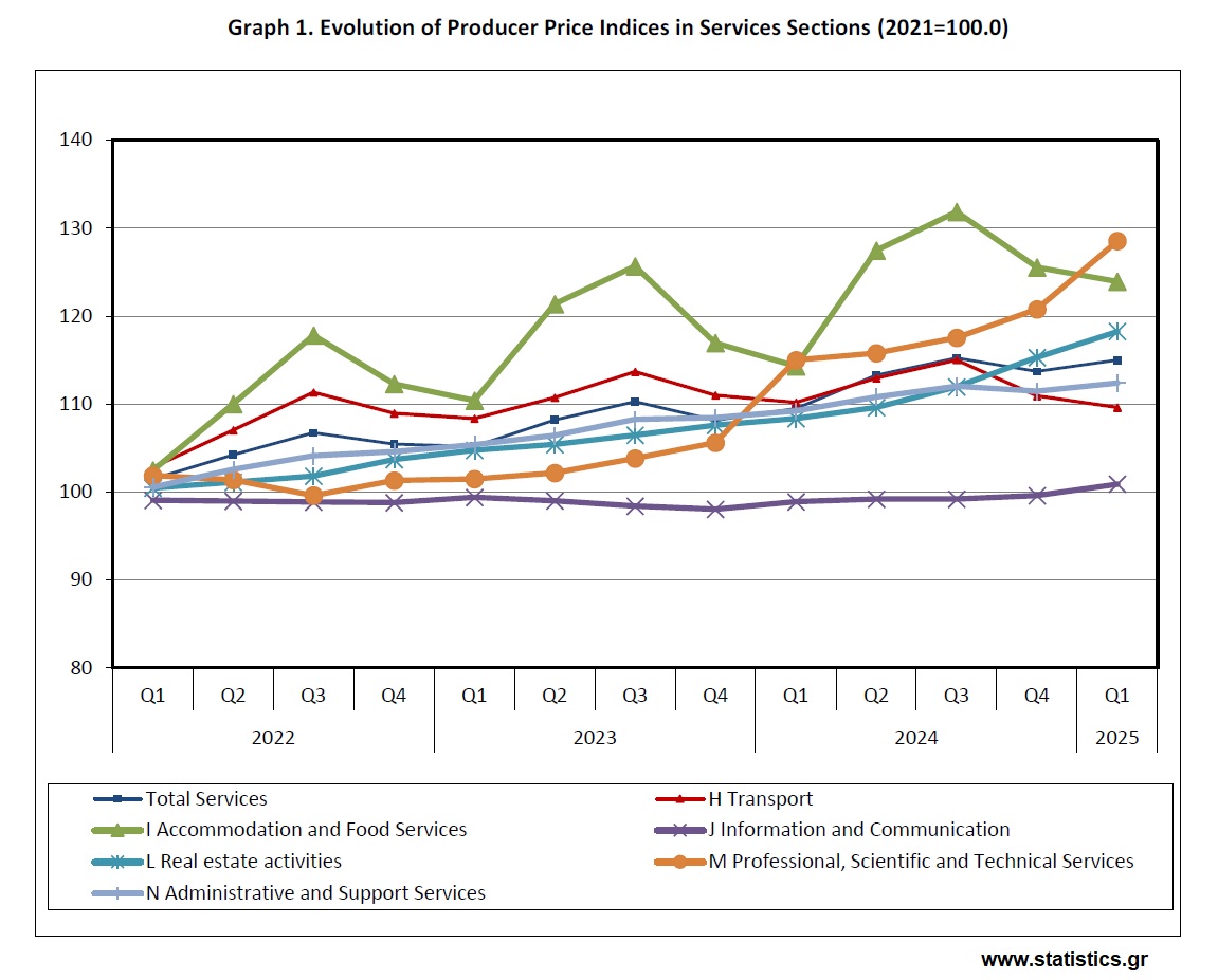 Δείκτες Τιμών Παραγωγού στις Υπηρεσίες (Α΄ τρίμηνο 2025)
statistics.gr/el/statistics/…

Producer Price Indices for Services (1st quarter 2025)
statistics.gr/en/statistics/…

#ΕΛΣΤΑΤ #ELSTAT  #GreekDataMatter