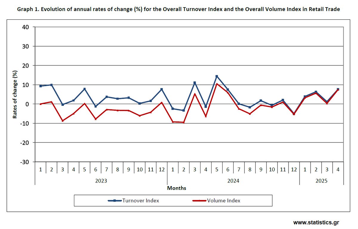 Δείκτης Κύκλου Εργασιών στο Λιανικό Εμπόριο (Απρίλιος 2025)
statistics.gr/el/statistics/…

Turnover Index in Retail Trade (April 2025)
statistics.gr/en/statistics/…

#ΕΛΣΤΑΤ #ELSTAT  #GreekDataMatter