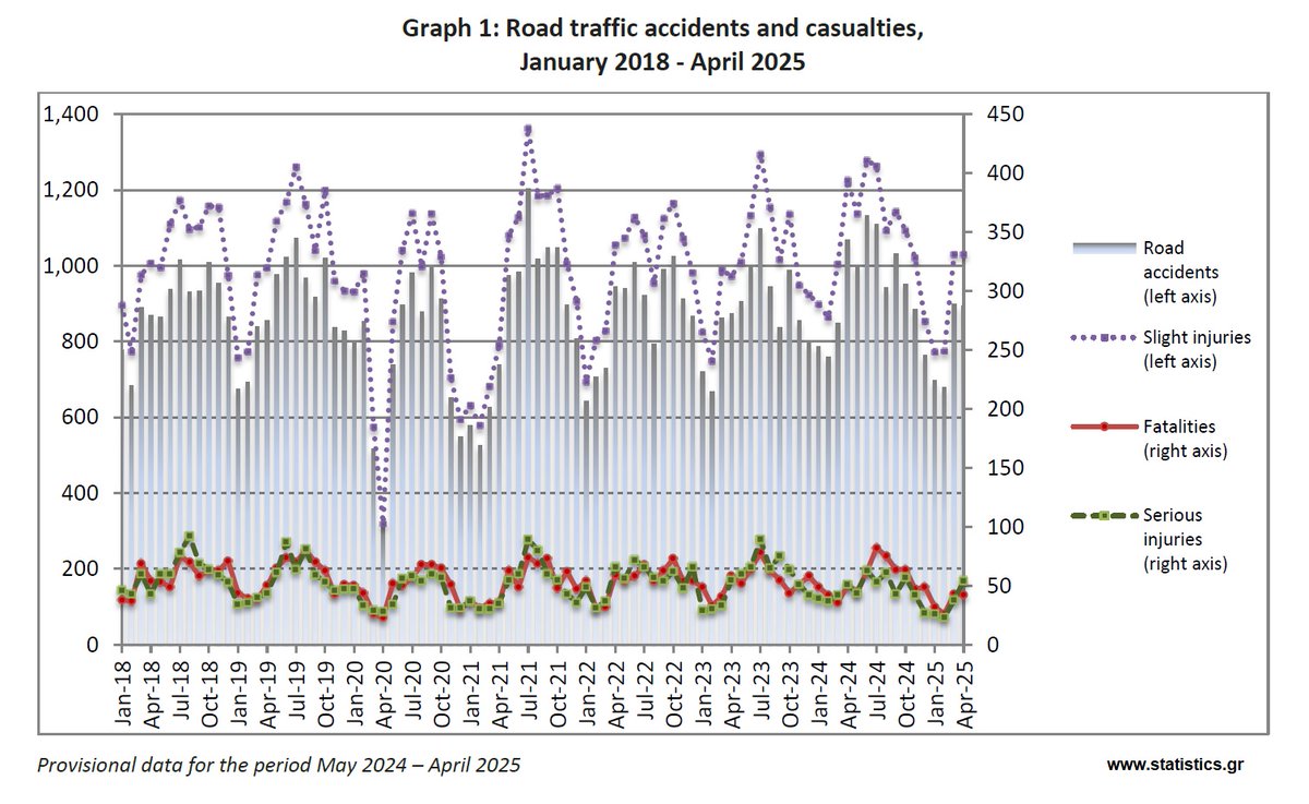 Οδικά Τροχαία Ατυχήματα (Απρίλιος 2025)
statistics.gr/el/statistics/…

Road Traffic Accidents (April 2025)
statistics.gr/en/statistics/… 
 
#ΕΛΣΤΑΤ #ELSTAT  #GreekDataMatter