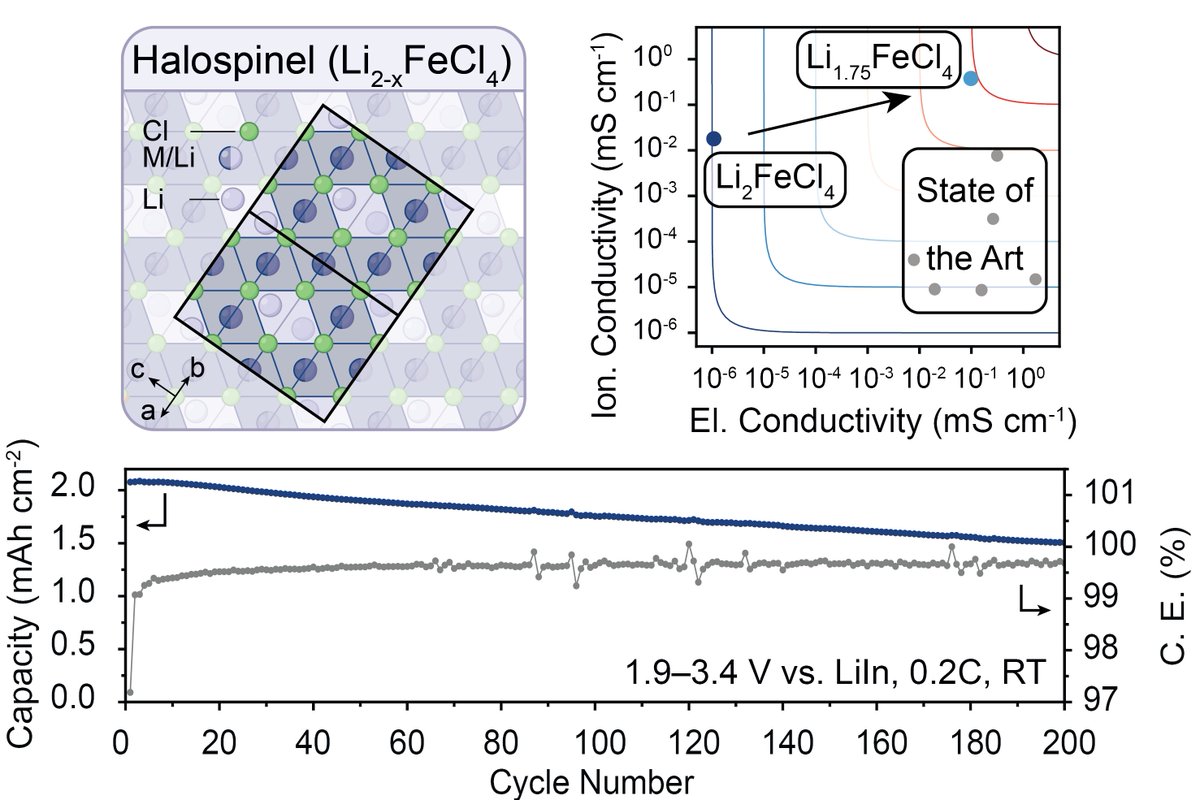 Maksym Kovalenko (@mvkovalenko) on Twitter photo Very rarely do materials check all the boxes for a competitive and practical utility as a commercial cathode material for Li-ion batteries.  Li-Fe-halides offer this promise, particularly (and uniquely) for all-solid-state batteries. They can operate highly reversibly, with the Very rarely do materials check all the boxes for a competitive and practical utility as a commercial cathode material for Li-ion batteries.  Li-Fe-halides offer this promise, particularly (and uniquely) for all-solid-state batteries. They can operate highly reversibly, with the
