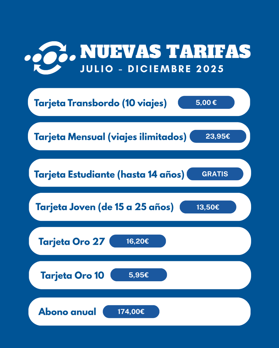 A partir de mañana nuestras tarifas tendrán ligeras bonificaciones. 

👉🏼 Se mantiene la reducción de entre el 50 y el 40% de los precios del transporte urbano para todos los abonos

👉🏼 Entra en vigor la T14, gratuita para menores de 14 años (inclusive)

#EMT #EMTMalaga