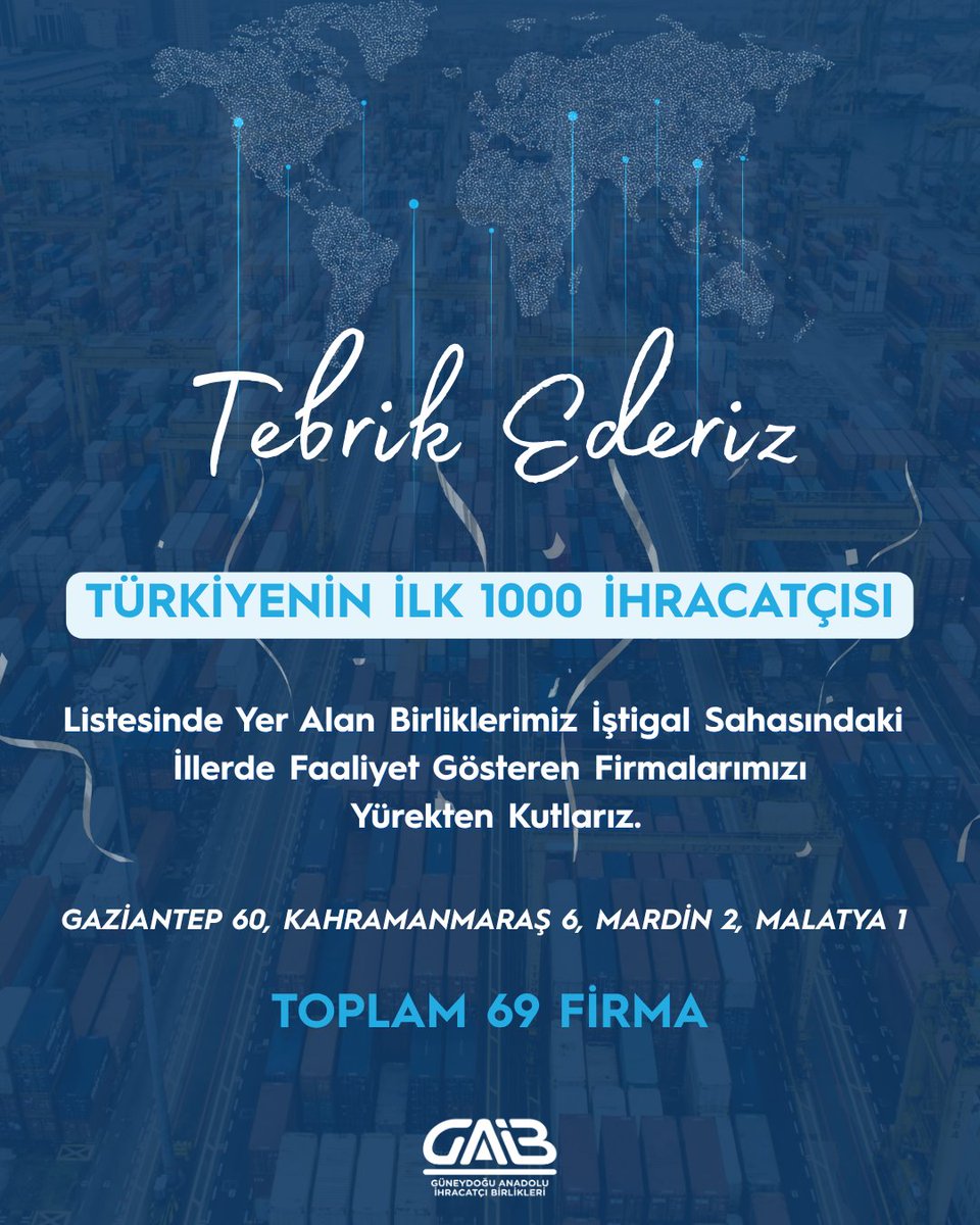 TİM tarafından her yıl yapılan İlk 1000 İhracatçı Araştırma Raporu’na bu yıl da bölge firmalarımız damga vurdu. Gaziantep’ten 60, Kahramanmaraş’tan 6, Mardin’den 2 ve Malatya’dan 1 firma olmak üzere toplamda 69 firma listeye girme başarısı gösterdi.

Ayrıca Gaziantep, listede en
