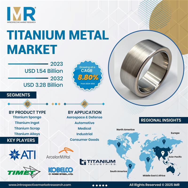IntrospectiveM4's tweet image. Titanium Metal Market Size Was Valued at USD 1.54 Billion in 2023, and is Projected to Reach USD 3.28 Billion by 2032, Growing at a CAGR of 8.80 % From 2024-2032.

𝐀𝐜𝐜𝐞𝐬𝐬 𝐒𝐚𝐦𝐩𝐥𝐞 𝐏𝐚𝐠𝐞𝐬!
introspectivemarketresearch.com/request/18964

#TitaniumMetal #TitaniumMarket #AerospaceMaterials