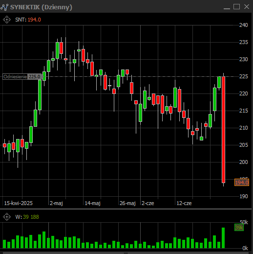 konradryczko's tweet image. Synektik (-13,5%) ma chyba swój "facebook zabije livechata" moment. #SNT