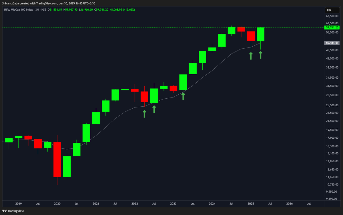 shivam__gaba's tweet photo. Some interesting Candlesticks

Bullish Engulfing on Quarterly Charts for  Midcap 100, #Nifty500, &amp; Nifty #Auto -  Holding the 9-quarter EMA, it points to the resumption of the long-term uptrend.

#nifty50 #StockMarket #StockMarketIndia #banknifty #stocks #midcap #smallcap #Nifty https://t.co/NN1Uy4SKs7