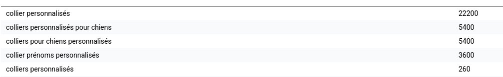 Webplume's tweet image. La différence de volume de recherche entre la version fautive (ou fainéante) et la version grammaticalement correcte, me désole toujours. @oseox #keywords

(Bisous aux propriétaires canins😘)