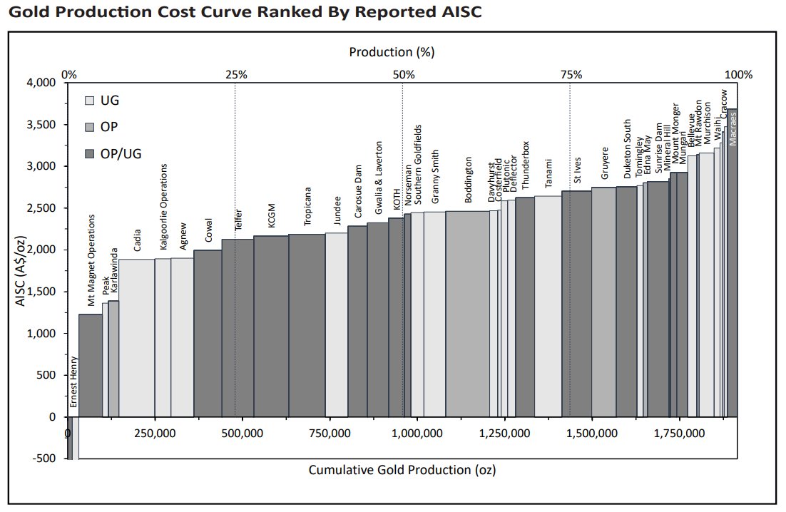 AurumAnalytics's tweet photo. End of June quarter 2025, quick recap on the Australian #gold industry, March 2025 quarter. Top 10 gold mines by production. AISC cost curve. https://t.co/BJnKoCLD9F