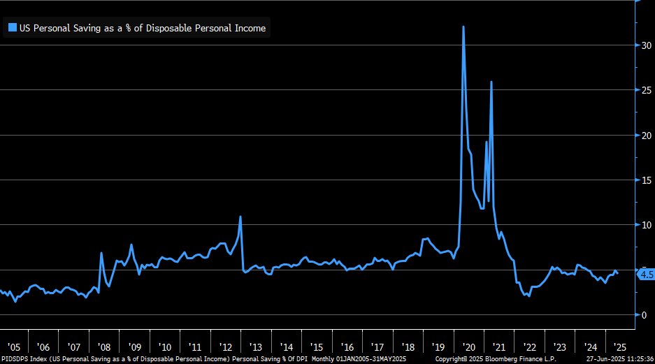 LizAnnSonders's tweet image. Personal savings rate fell in May from 4.9% to 4.5%