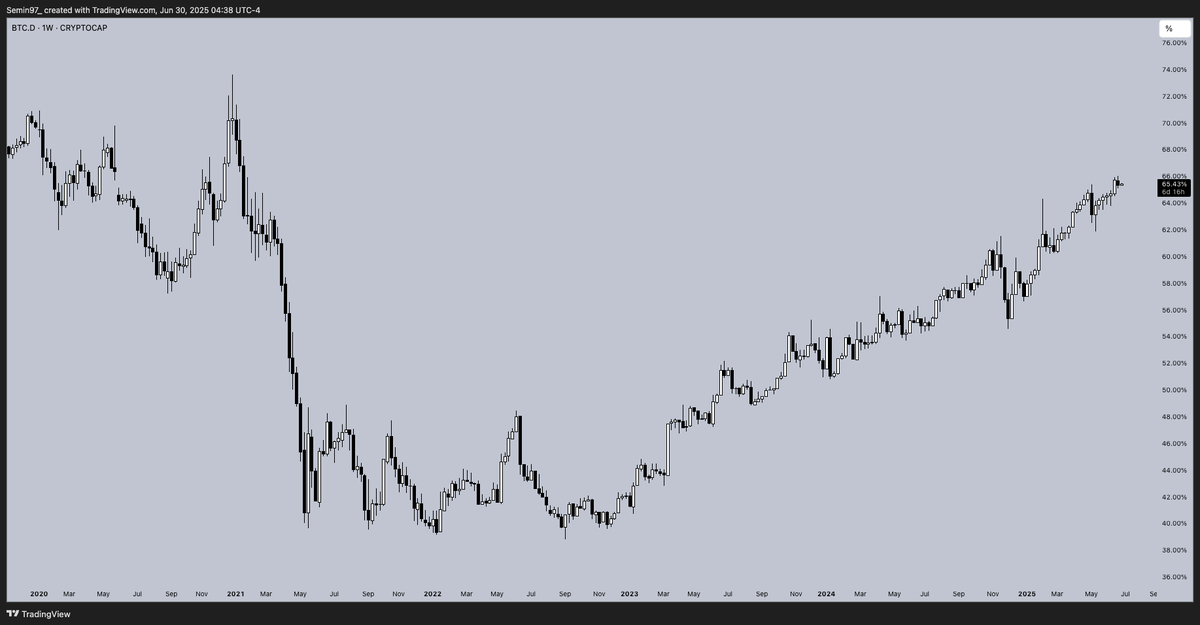 Seminnx's tweet photo. No altcoin season any time soon. #BitcoinDominance https://t.co/SsUsEscboB