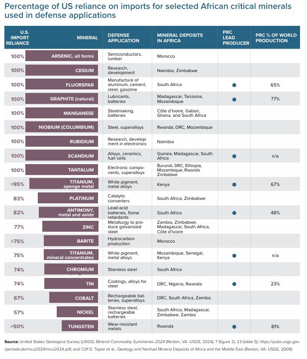 ChroniclesRW's tweet image. DATA - Where does U.S. get its critical mineral supplies in Africa? Rwanda sends Tungsten, Nobium, Tantalum, and Tin. Rwanda alone produces 81% of the world's Tungsten, used largely in key tech industries - from Nyakabingo mine, also Africa's biggest.