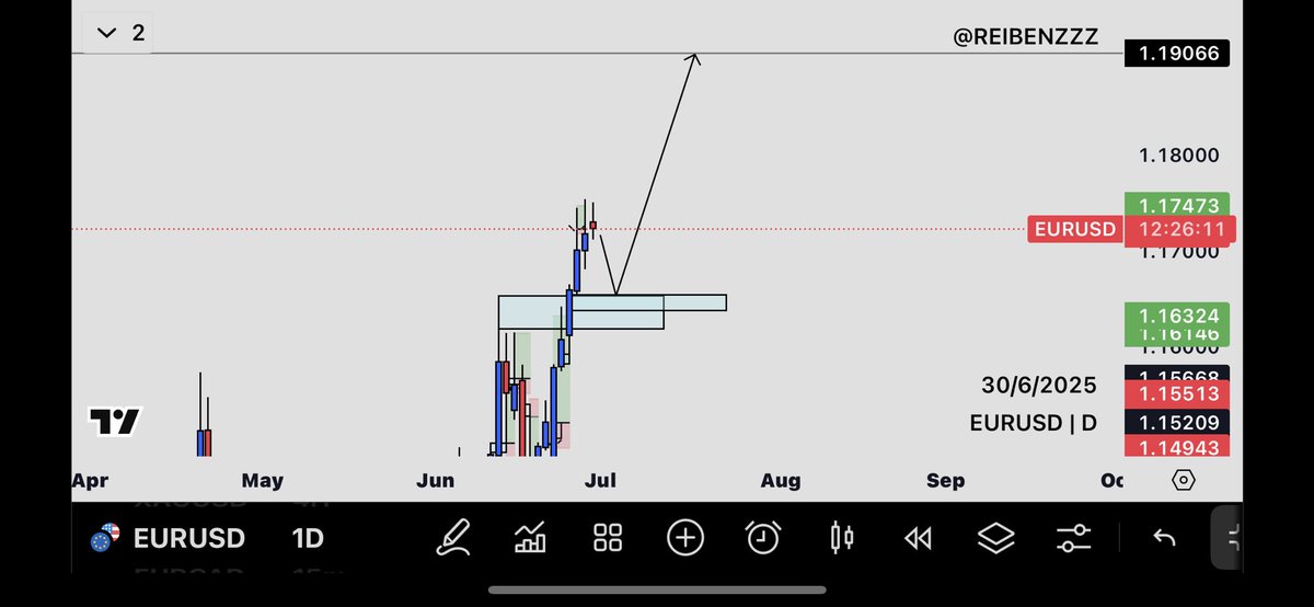 WEEKLY OUTLOOK - $EURUSD

*Buys

Let’s see if we get this retracement before the main move!