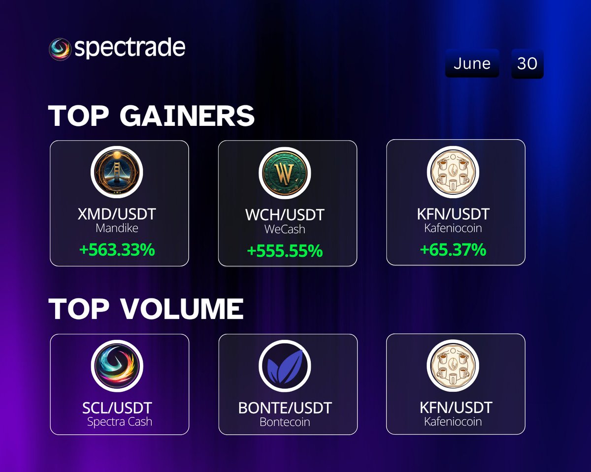 Spectra Cash (@spectracash) on Twitter photo 🎯Top volume. Top gains.
<a href="/MandikeXmd/">MandikeXMD</a> <a href="/wecashcoin/">WeCash</a> <a href="/KafenioCoin/">Kafenio Coin</a> <a href="/bontecoin/">Bontecoin</a>
These coins are crushing it on #Spectrade today!
Don’t just watch — take action🚀
🔗Trade now on spectrade.io
#CryptoTrading #cryptomarket #MarketUpdate #Trending #Traders #NewsAlert 🎯Top volume. Top gains.
<a href="/MandikeXmd/">MandikeXMD</a> <a href="/wecashcoin/">WeCash</a> <a href="/KafenioCoin/">Kafenio Coin</a> <a href="/bontecoin/">Bontecoin</a>
These coins are crushing it on #Spectrade today!
Don’t just watch — take action🚀
🔗Trade now on spectrade.io
#CryptoTrading #cryptomarket #MarketUpdate #Trending #Traders #NewsAlert