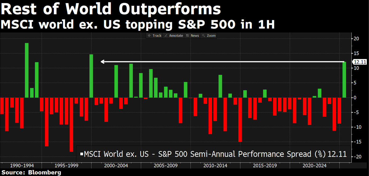 Lisa Abramowicz (@lisaabramowicz1) on Twitter photo World stocks ex-US are outperforming the S&P 500 by more than 12% in the first half of 2025, the most for a similar period going back to 1999: <a href="/BloombergTV/">Bloomberg TV</a> h/t Dan Curtis World stocks ex-US are outperforming the S&P 500 by more than 12% in the first half of 2025, the most for a similar period going back to 1999: <a href="/BloombergTV/">Bloomberg TV</a> h/t Dan Curtis