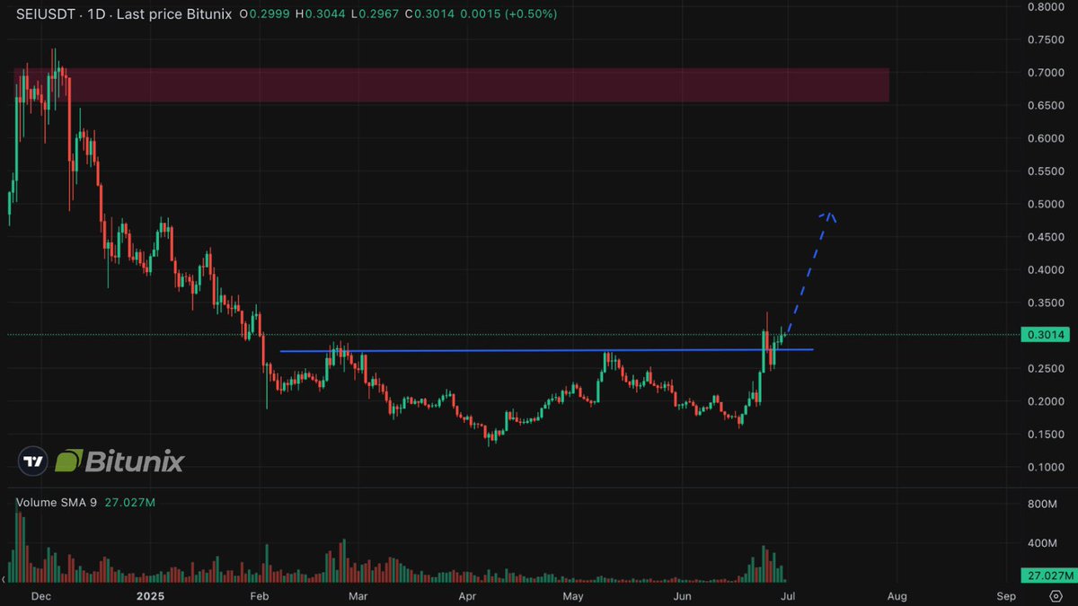 bitunix's tweet image. $SEI 顯示出強勁的看漲趨勢🚀

受網路活動激增和投資者興趣日益增長的推動，價格剛剛達到 0.30 美元——4 個月以來的最高水平✅

如果SEI突破並守住0.30美元上方，下一個目標可能是0.35美元以上。成交量支撐了這一走勢，多頭正在強勢介入📊

你會順勢而為還是在等待回調呢？ 🤔💭

#BitunixAnalyst #SEI