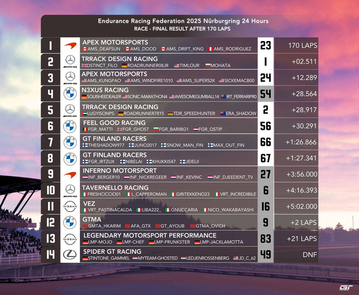 Endurance Racing Federation™ (@erfcertified) on Twitter photo Official results after 24 Hours of racing and a few interventions, an epic battle for the lead till the chequered flag! <a href="/MotorsportsApex/">Apex Motorsports</a> and <a href="/TrrackDesign/">Trrack Design Racing</a> shape up the podium spots. What a race!
#simracing #erf #24hnbr Official results after 24 Hours of racing and a few interventions, an epic battle for the lead till the chequered flag! <a href="/MotorsportsApex/">Apex Motorsports</a> and <a href="/TrrackDesign/">Trrack Design Racing</a> shape up the podium spots. What a race!
#simracing #erf #24hnbr