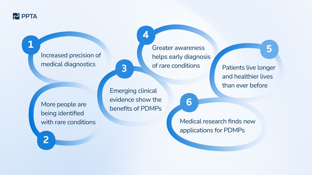 The use of immunoglobulin (IG) treatments nearly doubled between 2009 and 2019. Check out some key factors driving the increased clinical need for plasma-derived medicines. 👇

#EUNeedsMorePlasma
euneedsmoreplasma.com