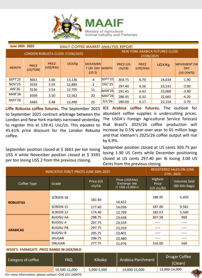 I issued a statement yesterday to the country explaining some of the causative factors for coffee price fluctuations. 

Happy to note that today's coffee prices point to recovery..

Keep farming #EmwanyiTelimba