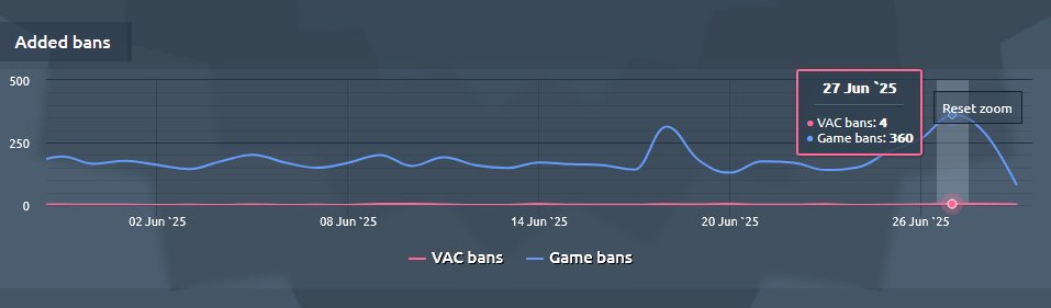 insane__eng's tweet image. 360 bans in one day.
CS2 is getting cleaner — but is it enough?
👀 Drop a comment: who would you insta-ban without question?

#cs2 #csgo #vacban #gameban #cheaters #anticheat