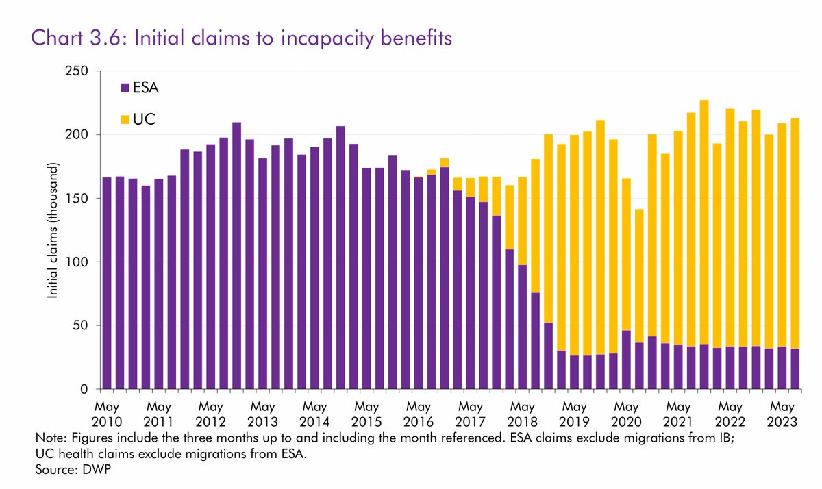 DrSteveTaylor's tweet photo. Benefits 

There has barely been any increase in the number of people claiming benefits if you take into account population growth, aging population, increase in morbidity &amp; pension age rising so it include more people 

Not the narrative you hear in media
https://t.co/6umFrmtPqM https://t.co/puZ9u1cLSI