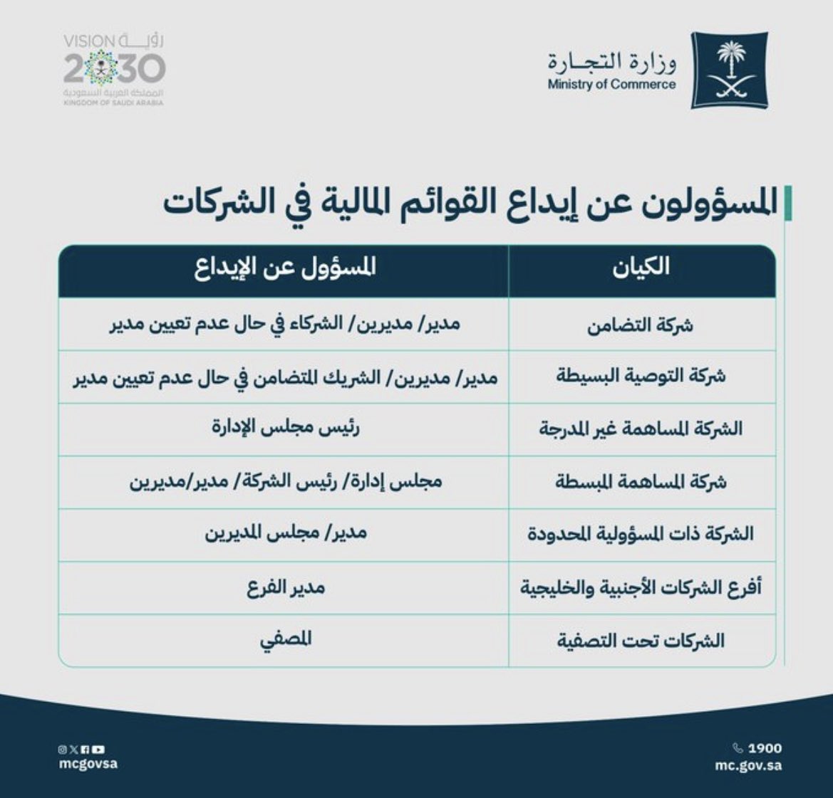 الشركات التي تنتهي سنتها المالية في 31 ديسمبر 2024م ستنتهي مهلة إيداع القوائم المالية في 30 يونيو 2025 فلا تدع إيداعك يتأخر .

الحمدلله والحين نقول استراحة محارب 😂