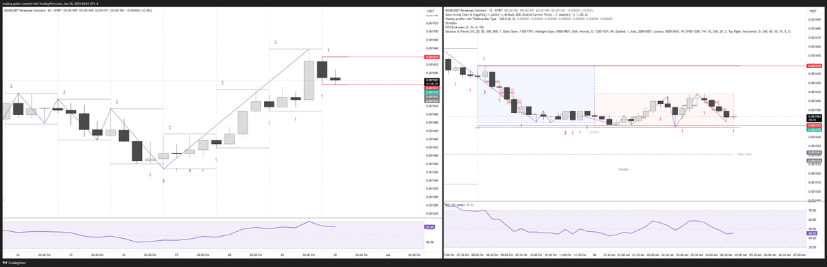 TheTradingGuid1's tweet image. #BOME with #revstrat potential, 6H chart.