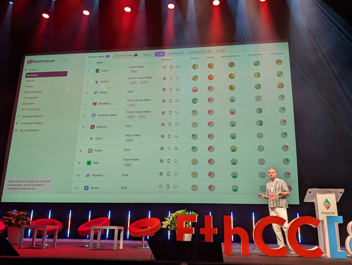 Bob Summerwill (@bobsummerwill) on Twitter photo <a href="/CannesPalais/">Palais des Festivals</a> <a href="/jdetychey/">Jerome de Tychey 🦇🔊</a> <a href="/AlisonbobEth/">Alison | AlisonBob.eth</a> <a href="/jemenger/">Jemenger</a> <a href="/greg_colvin/">Greg Colvin</a> <a href="/lrettig/">Lane Rettig</a> <a href="/lunar_mining/">r-r o'leary ⛛ 🕊️</a> <a href="/tkstanczak/">Tomasz K. Stańczak</a> <a href="/ethereumfndn/">Ethereum Foundation</a> <a href="/NethermindEth/">Nethermind</a> <a href="/glenweyl/">(((E. Glen Weyl/衛谷倫))) ⿻ 🇺🇸/🇩🇪/🇹🇼</a> <a href="/EFDevcon/">Devconnect ARG</a> First time I had heard of WalletBeat by <a href="/polymutex/">polymutex</a> which looks very useful.
beta.walletbeat.eth.limo <a href="/CannesPalais/">Palais des Festivals</a> <a href="/jdetychey/">Jerome de Tychey 🦇🔊</a> <a href="/AlisonbobEth/">Alison | AlisonBob.eth</a> <a href="/jemenger/">Jemenger</a> <a href="/greg_colvin/">Greg Colvin</a> <a href="/lrettig/">Lane Rettig</a> <a href="/lunar_mining/">r-r o'leary ⛛ 🕊️</a> <a href="/tkstanczak/">Tomasz K. Stańczak</a> <a href="/ethereumfndn/">Ethereum Foundation</a> <a href="/NethermindEth/">Nethermind</a> <a href="/glenweyl/">(((E. Glen Weyl/衛谷倫))) ⿻ 🇺🇸/🇩🇪/🇹🇼</a> <a href="/EFDevcon/">Devconnect ARG</a> First time I had heard of WalletBeat by <a href="/polymutex/">polymutex</a> which looks very useful.
beta.walletbeat.eth.limo