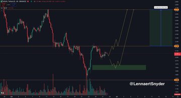 $NEAR strong bounce from key support.

Price can:
- Set a higher low here and aim for key $2,19 resistance.
- Test lower support levels and go for $2,19.

Reclaiming $2,19 opens the door for a nice 24% rally to $2,72.

To join 
Click below 👇 
t.me/+kpOcN25TwDo5Y…