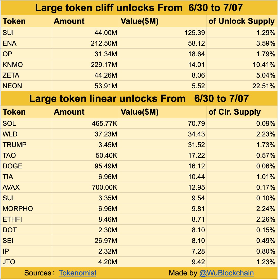 JUST IN⚡️今後7日間で、500万ドルを超えるアンロックが行われる仮想通貨は、SUI、ENA、OP、KNMO、ZETA、NEONです。 1日あたり100万ドルを超えるアンロックが行われる仮想通貨は、SOL、WLD、TRUMP、TIA、DOGE、TAO、AVAX、SUI、DOT、IP、MORPHO、SEI、ETHFI、JTOです  ...