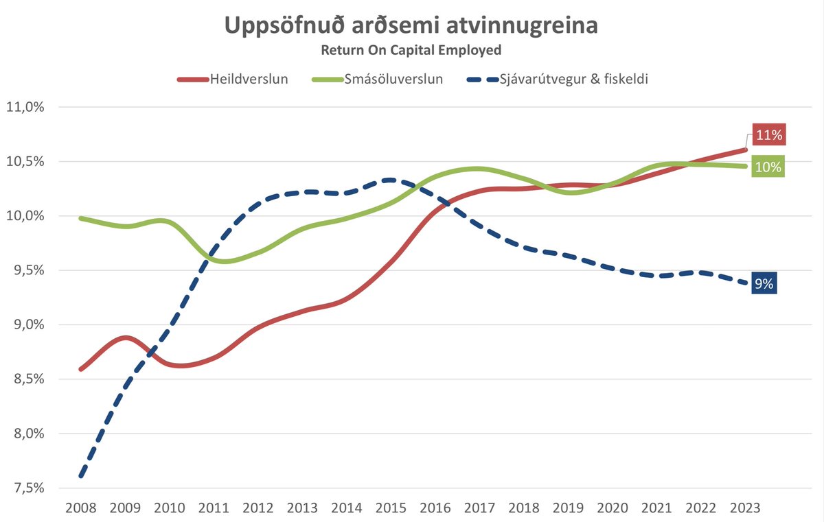 Hér sést hvernig arðsemi Heild- og Smásöluverslunar hefur byggst upp í samanburði við Slor. Umframarðsemin í Slorinu vs verslun eftir bankahrun var vegna lægri ISK. Frá 2017 er lægri arðsemi í Slori. Hvar er #Auðlindarentan ? 🙈🙉🙊