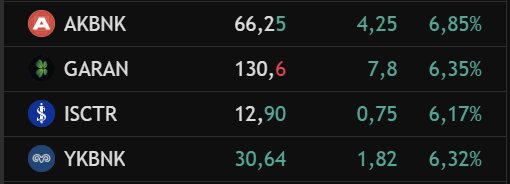 #akbnk %6,85

#garan %6,35 

#isctr %6,17

#ykbnk %6,32