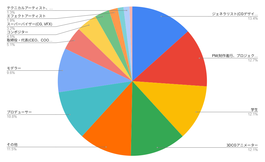 今回のイベント参加者比率です！
学生さんの参加も多いですね！ぜひ企業とのコンタクトの場になればとも思います！