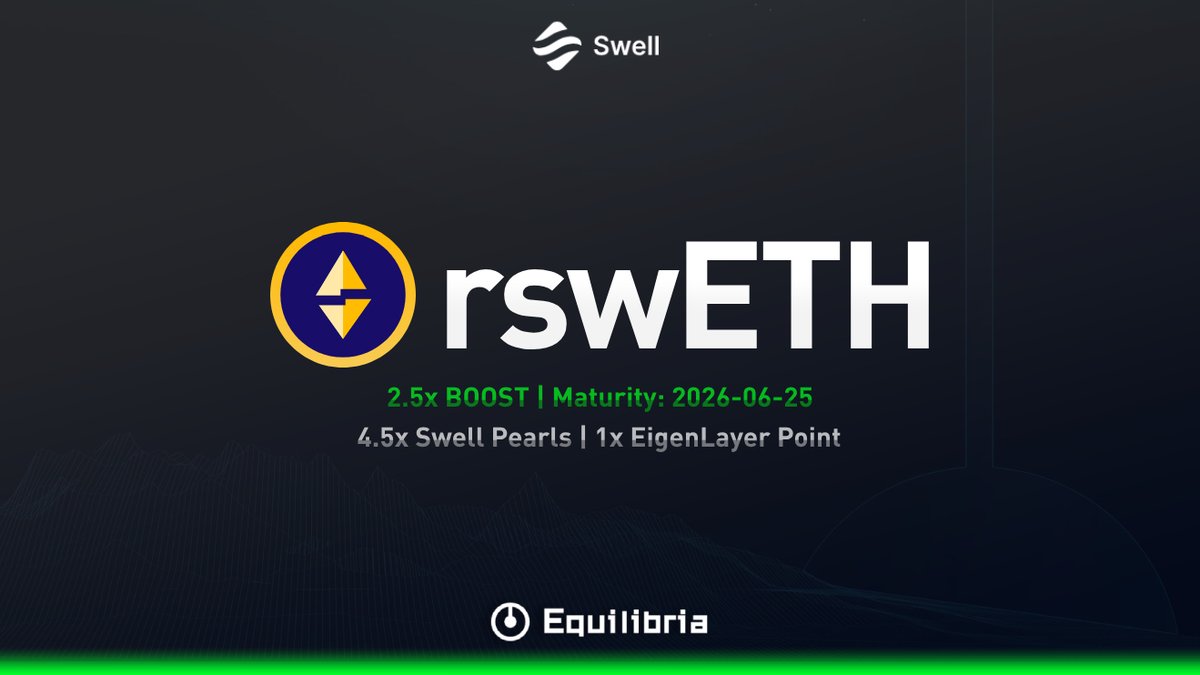Equilibria (@equilibriafi) on Twitter photo New pool just dropped β and yes, itβs making waves. π
Say hello to rswETH, a real yield asset from <a href="/swellnetworkio/">Swell πβοΈ</a>. Now live on Equilibria with boosted Pendle emissions, powered by our vePENDLE treasury.
Restaked? β
Boosted? π
Ready for action? π₯
Keep reading β¬οΈ New pool just dropped β and yes, itβs making waves. π
Say hello to rswETH, a real yield asset from <a href="/swellnetworkio/">Swell πβοΈ</a>. Now live on Equilibria with boosted Pendle emissions, powered by our vePENDLE treasury.
Restaked? β
Boosted? π
Ready for action? π₯
Keep reading β¬οΈ