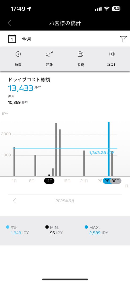 Sudachiaria's tweet image. 2025年6月の走行ログ🇫🇷🚗💦

相変わらずズレてるので
このプジョーアプリは参考までにだ🥴

サニフレは日帰りで初参戦したが
ロググラフでは宿泊したかのように分離👀

香川から戻りの鳴門淡路島
名古屋
東吉野村へ3回　等々

60,593km🚗🦁

 #508SW