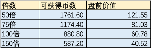 为什么没人发 $NODE 相关消息呢？狗都不打 TGE 了吗？没人关注也许就是机会，自己研究吧！

盘前交易 0.069，大概算了下 75 倍以下按现有空投价值还是可以参与的！

总量 10 亿，FDV 6900万，还可以接受。

万一再开盘拉升一下，就算不拉，跌一半到 0.035 也比前几个 20u 的空投强点！